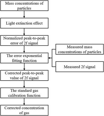 Correcting the light extinction effect of fly ash particles on the measurement of NO by TDLAS